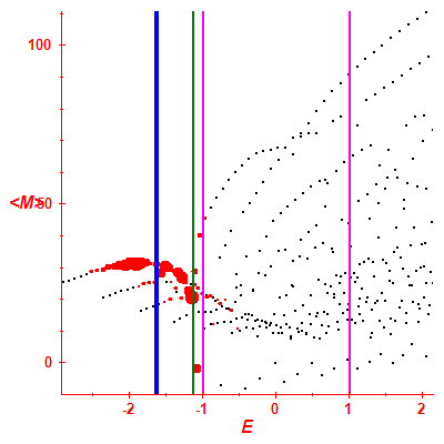 Peres lattice <M>